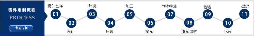 铸件定制流程